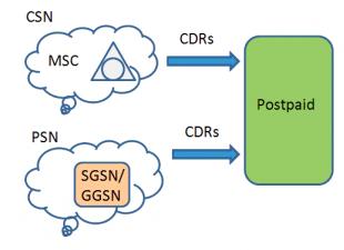 Billing in equipment monitoring